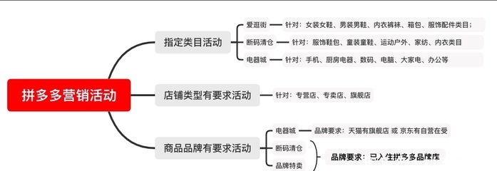 带你了解拼多多营销活动
