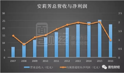 安莉芳业绩腰斩，女性内衣市场为何遇冷？